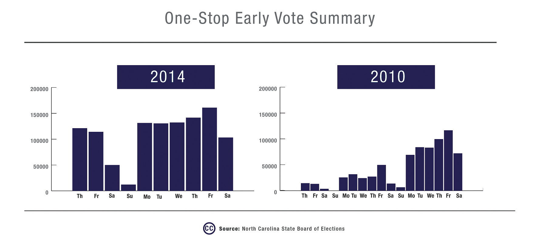 Early stopping. Гистограммы голосования. Диаграмма голосования. Early voting.