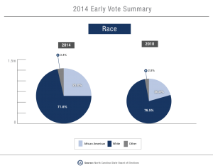 Graph by the North Carolina State Board of Elections. One-stop early voting turnout by race. 